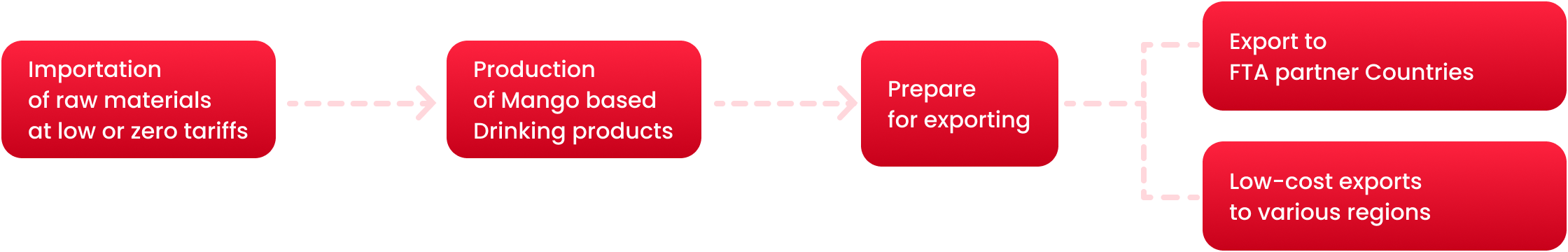 1.Importation of raw materials at low or zero tariffs 2.Production of Mango based Drinking prodiucts 3.Prepare for exporting 4-1.Export to FTA partner Countries 4-2.Low-cost exports to various regions