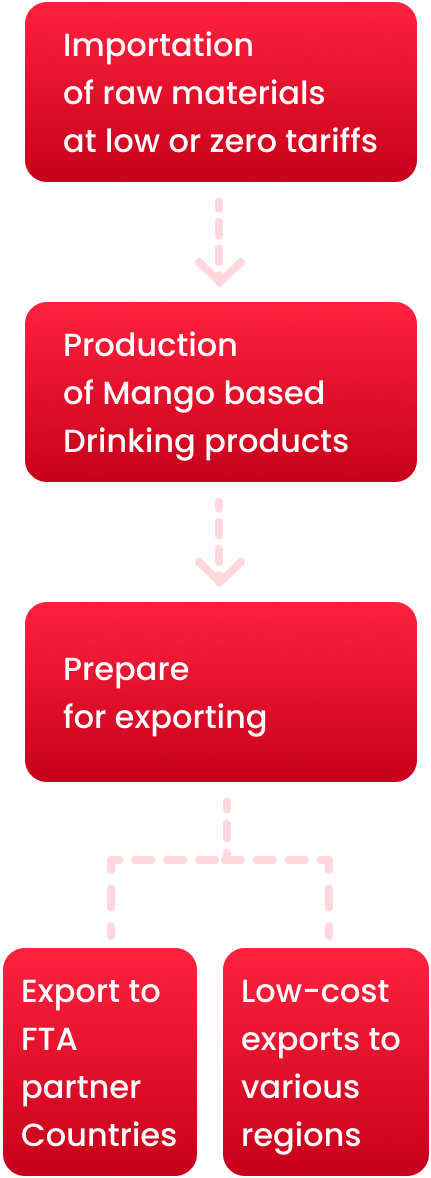 1.Importation of raw materials at low or zero tariffs 2.Production of Mango based Drinking prodiucts 3.Prepare for exporting 4-1.Export to FTA partner Countries 4-2.Low-cost exports to various regions