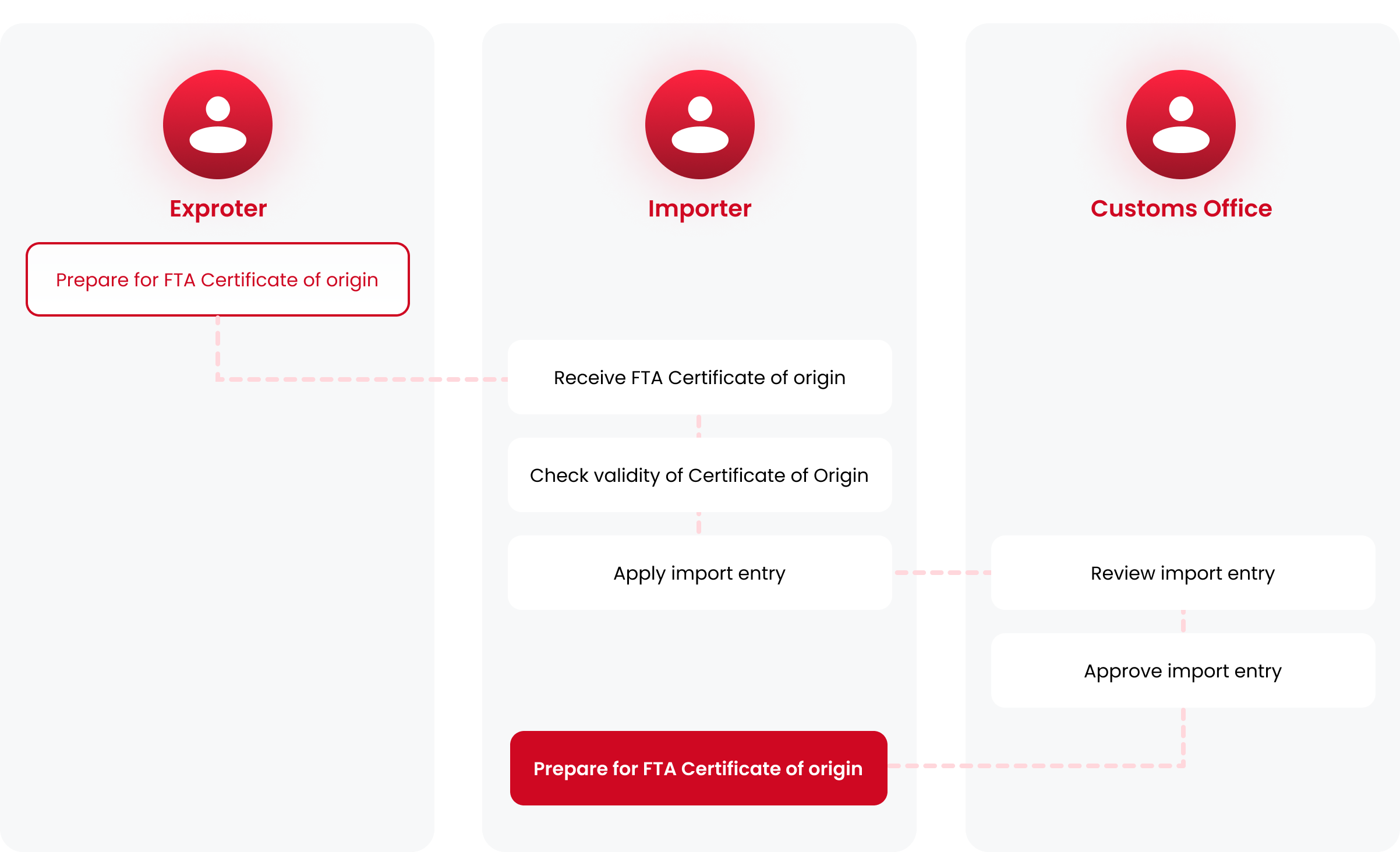 Exproter, Importer, Customs Office Flowchart