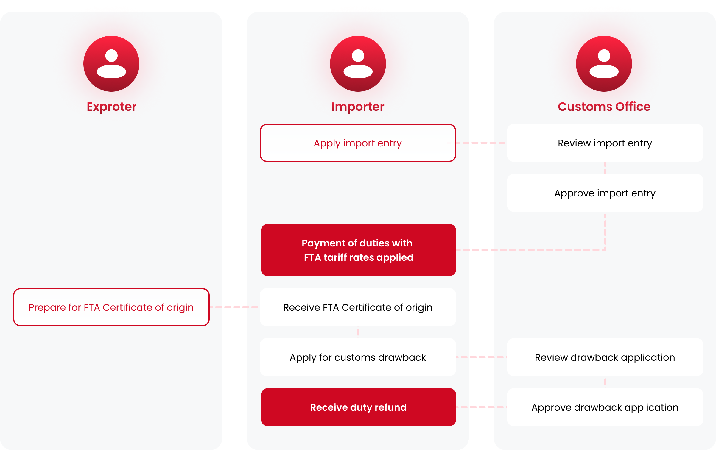 Exproter, Importer, Customs Office Flowchart