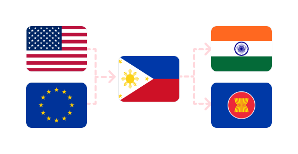 1.US, EU → 2.Philippines → 3.India, ASEAN