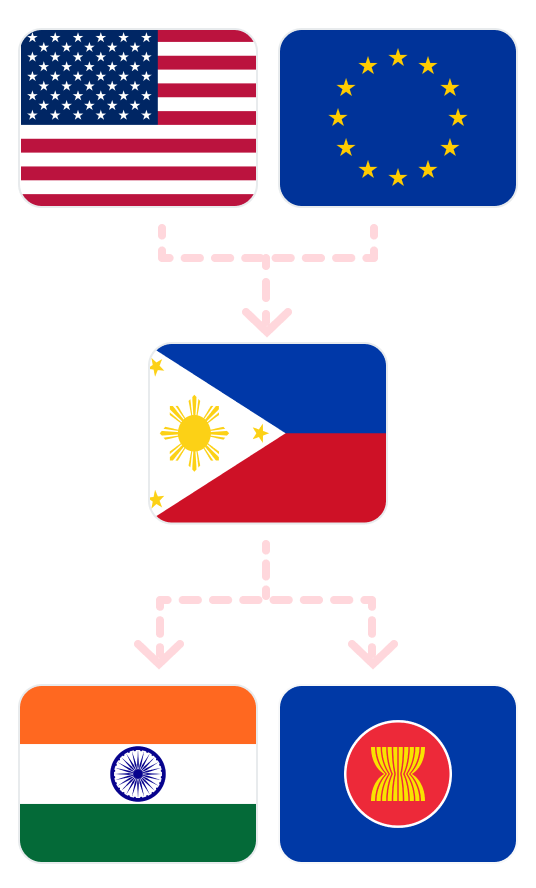 1.US, EU → 2.Philippines → 3.India, ASEAN