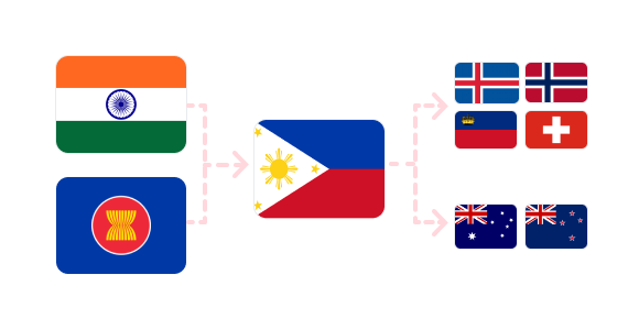 1.India, ASEAN → 2.Philippines → 3.Australia, New Zealand, Norway, Iceland, Switzerland, Liechtenstein