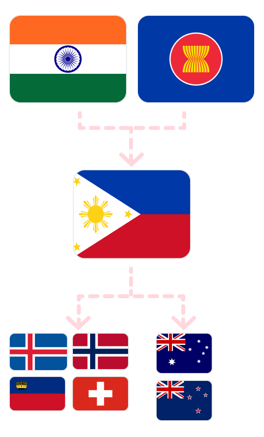 1.India, ASEAN → 2.Philippines → 3.Australia, New Zealand, Norway, Iceland, Switzerland, Liechtenstein