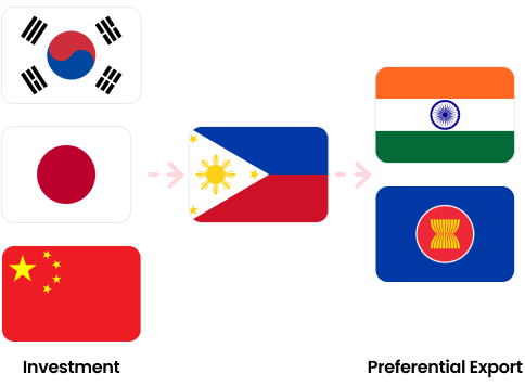  1.Investment : South Korea, Japan, China  → 2.Philippines → 3.Preferential Export : India, ASEAN