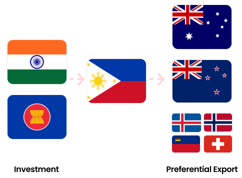 1.Investment : India, ASEAN  → 2.Philippines → 3.Preferential Export : Australia, New Zealand, Norway, Iceland, Switzerland, Liechtenstein