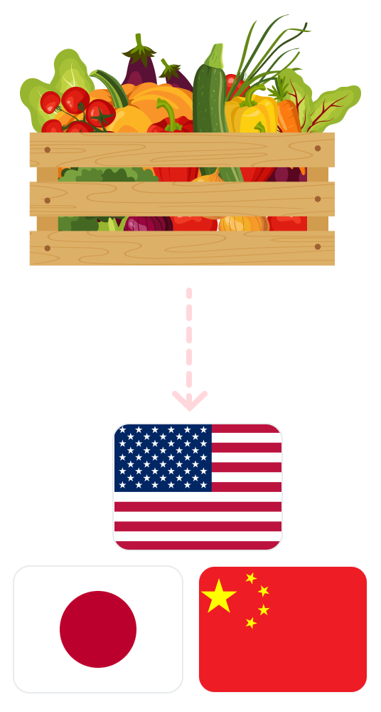 1.Clean agricultural products → 2.USA, Japan, China