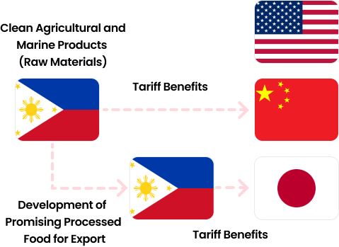 1.Philippines(Clean Agricultural and Marine Products (Raw Materials)) → Tariff Benefits → USA, China 2. Philippines → Development of Promising Processed Food for Export → Philippines → Tariff Benefits → Japan