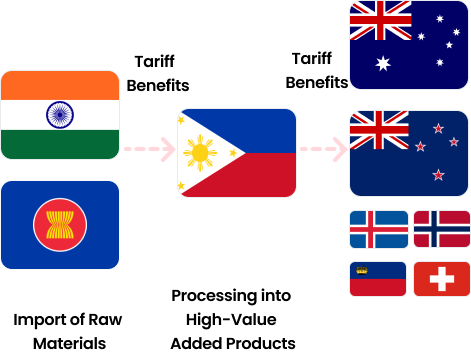 1. India, ASEAN(Import of Raw Materials) → Tariff Benefits → 2.Philippines(Processing into High-Value Added Products) → Tariff Benefits → 3.Australia, New Zealand, Norway, Iceland, Switzerland, Liechtenstein
                                            