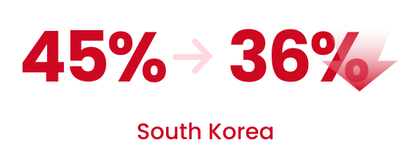 South Korea: Export tariff benefits through applying preferential tariff rates (from a base of 45% to a preferential rate of 36%)