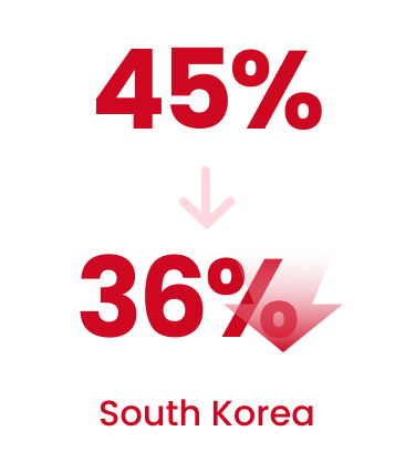 South Korea: Export tariff benefits through applying preferential tariff rates (from a base of 45% to a preferential rate of 36%)