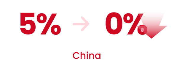 China: Export tariff benefits through applying preferential tariff rates (from a base of 5% to a preferential rate of 0%).