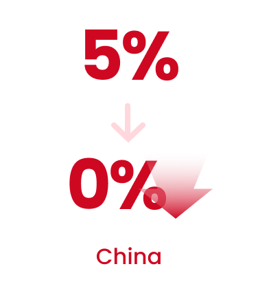 China: Export tariff benefits through applying preferential tariff rates (from a base of 5% to a preferential rate of 0%).