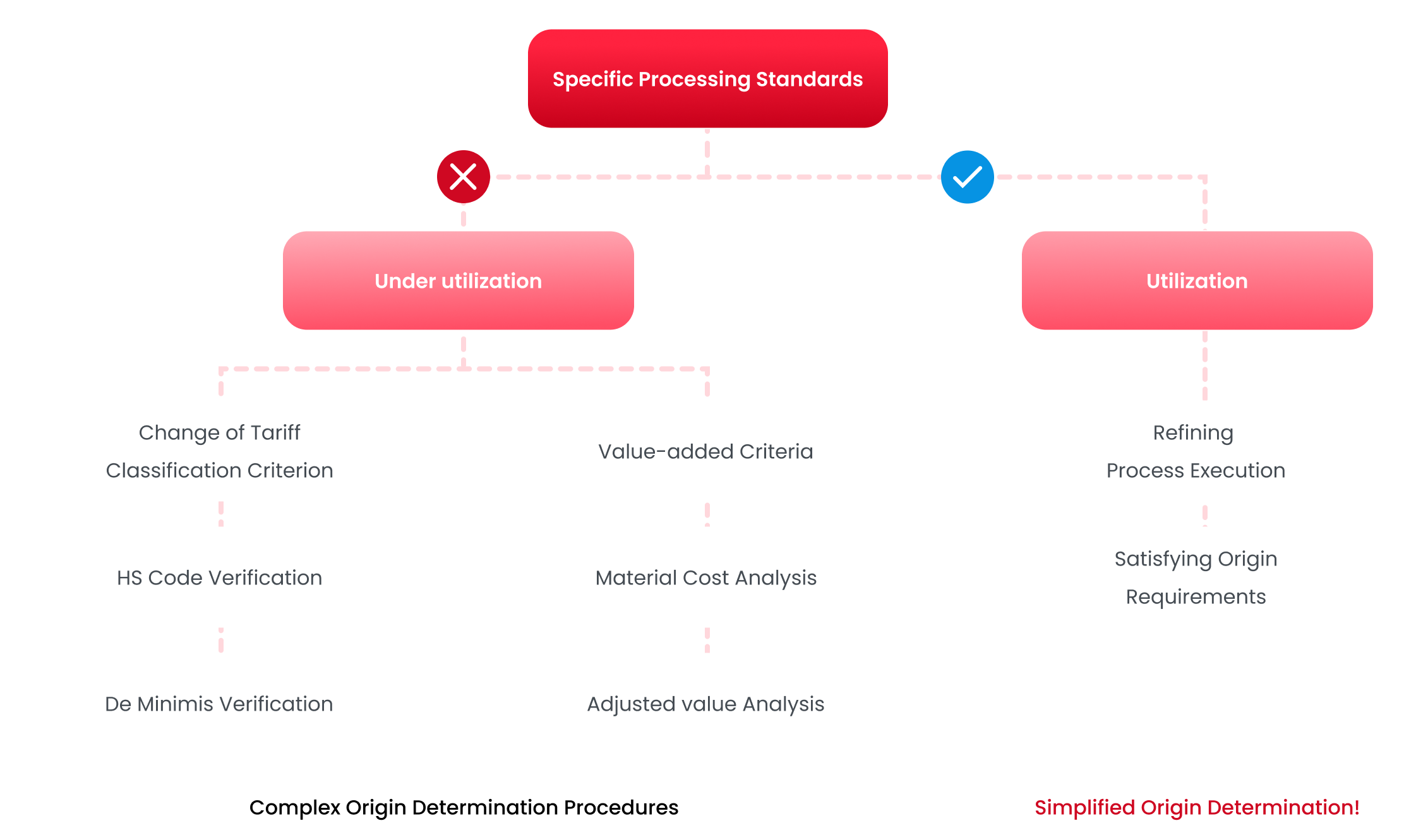 Specific Processing Standards flowchart