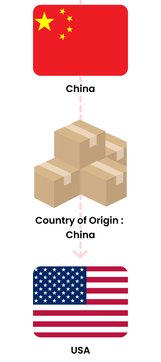 China → Country of Origin:China → USA
