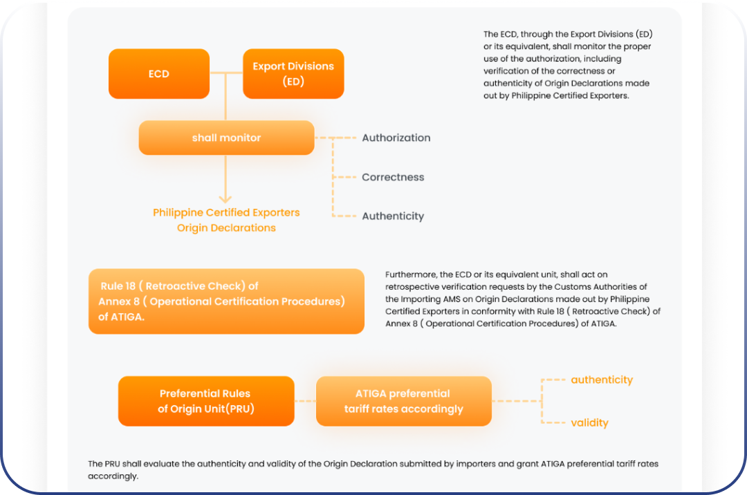 UTILIZE FTAs/GSPs Detail image