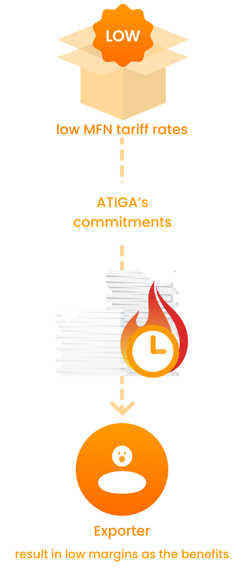 ATIGA’s commitments flowchart