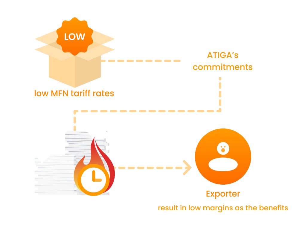 ATIGA’s commitments flowchart