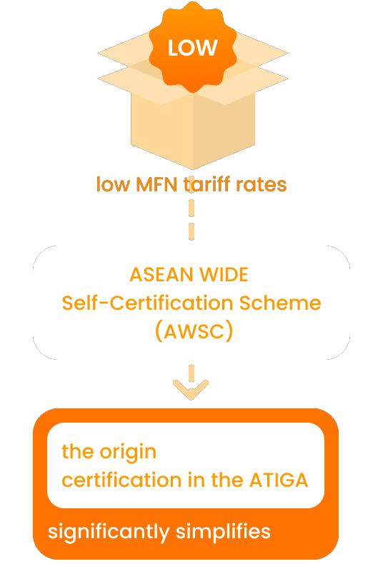 ASEAN WIDE  Self-Certification Scheme  (AWSC) flowchart