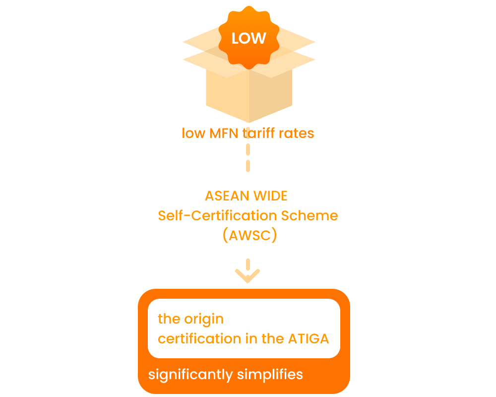 ASEAN WIDE  Self-Certification Scheme  (AWSC) flowchart