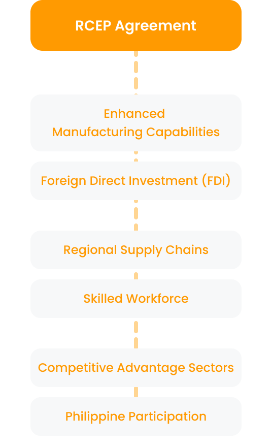 RCEP Agreement flowchart