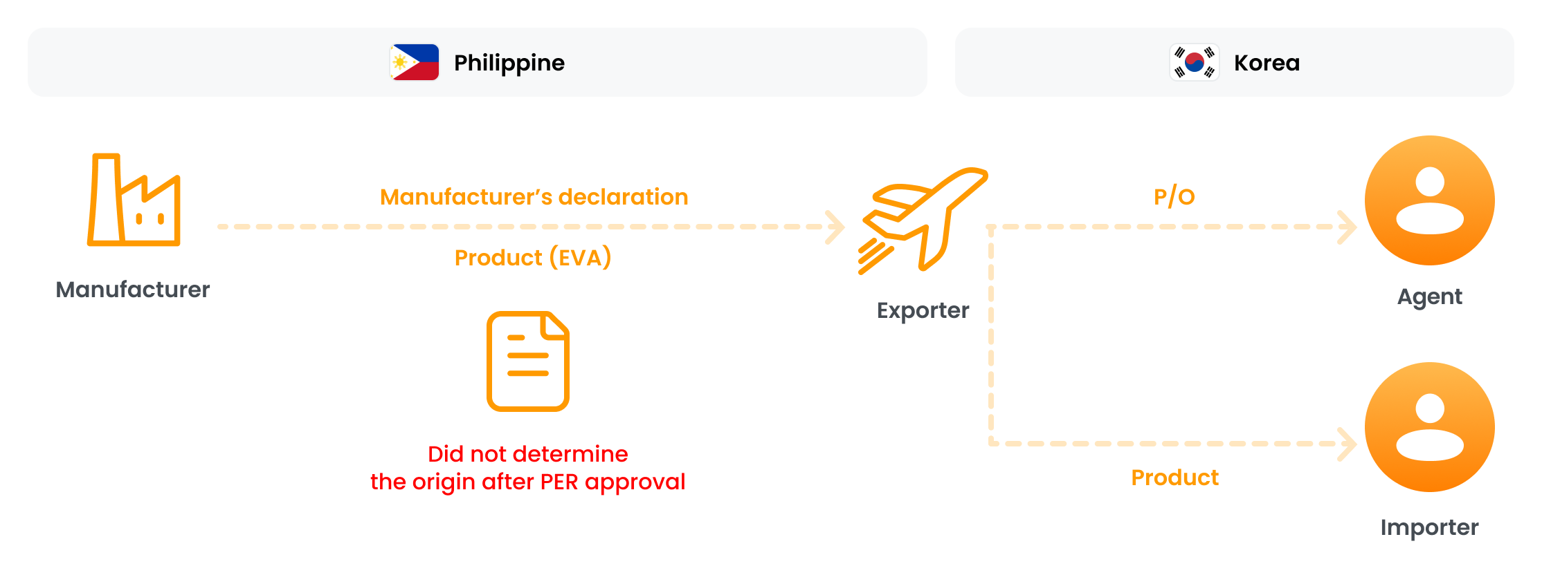 Transaction flowchart