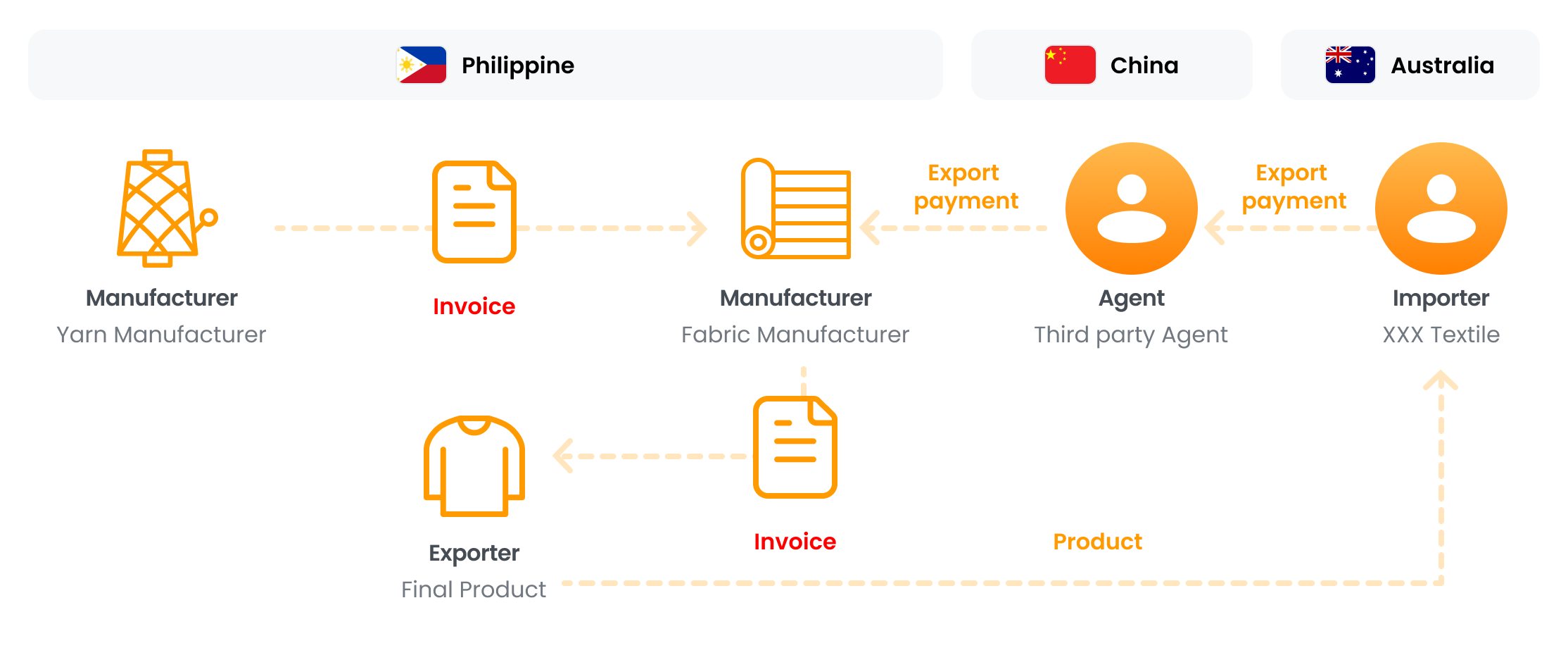 Transaction flowchart