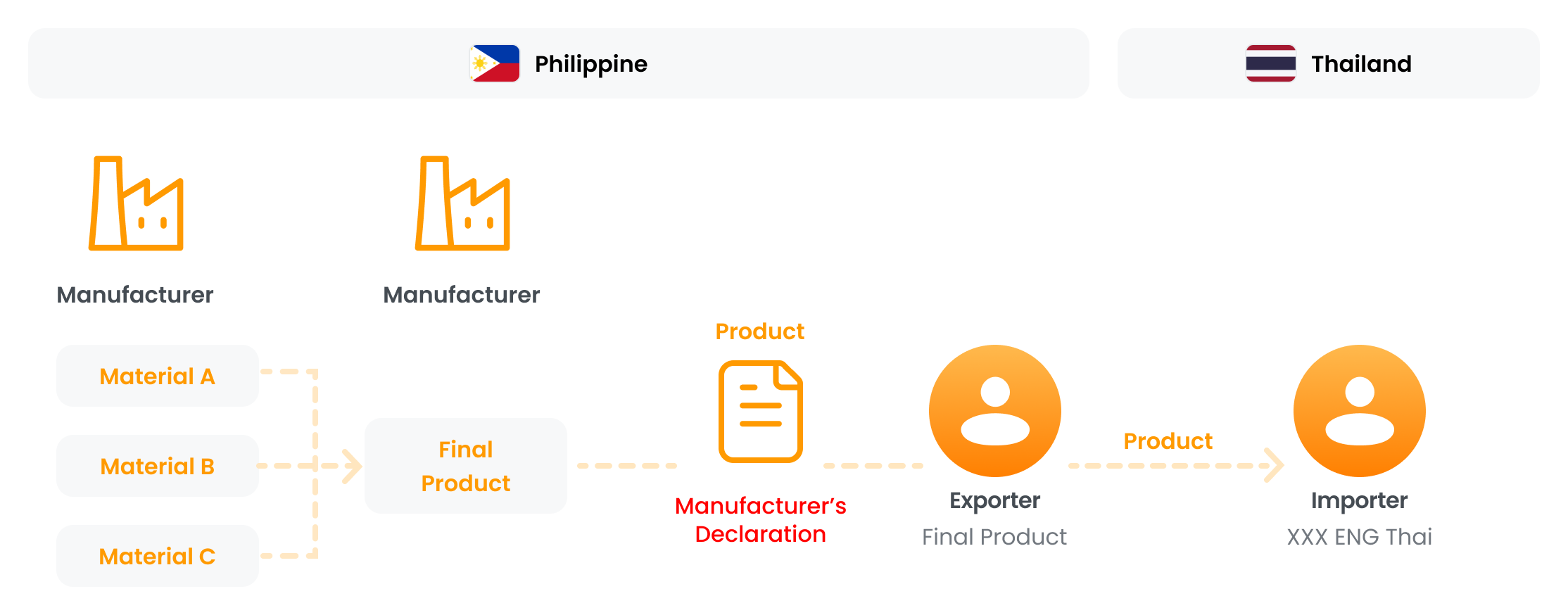 Transaction flowchart