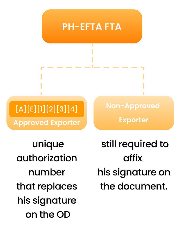 PH-EFTA FTA, Approved Exporter, Non-Approved Exporter image