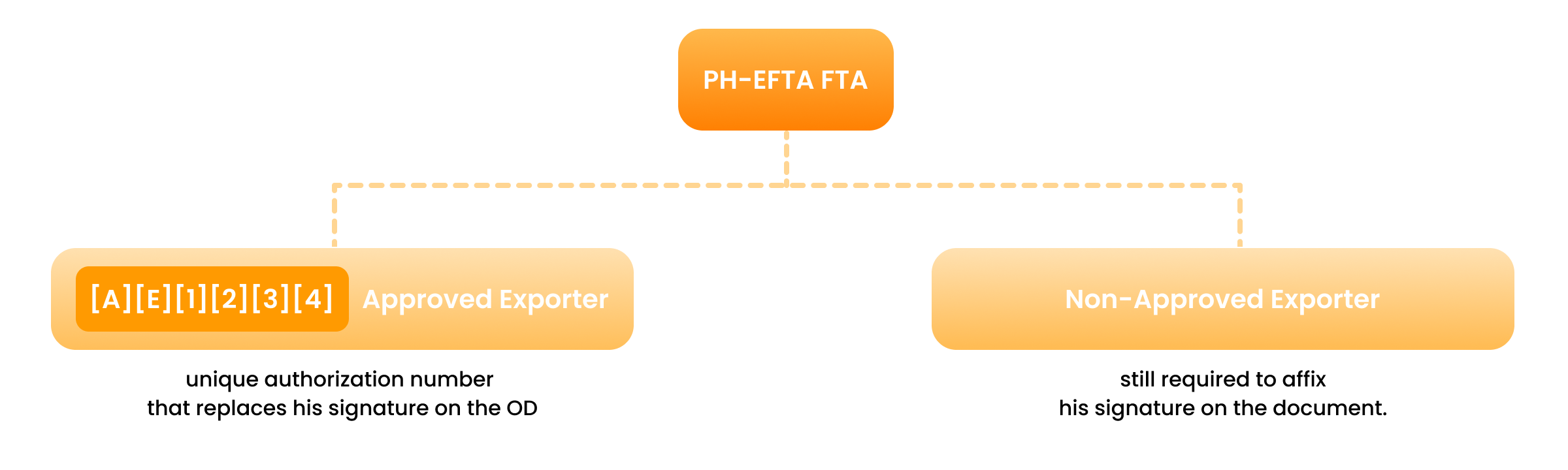 PH-EFTA FTA, Approved Exporter, Non-Approved Exporter image