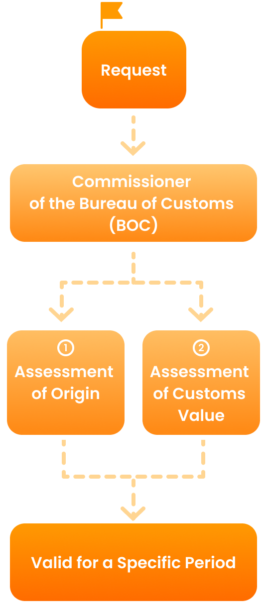 What is an Advance Ruling System flowchart