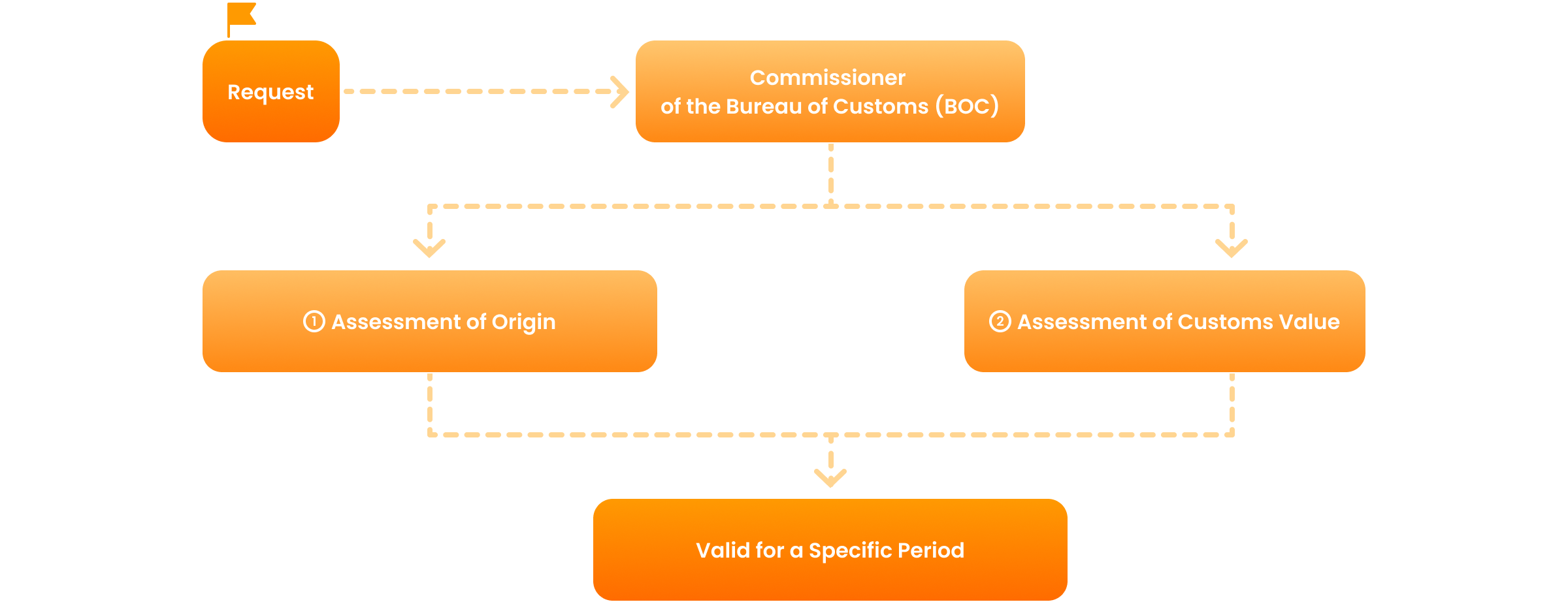 What is an Advance Ruling System flowchart