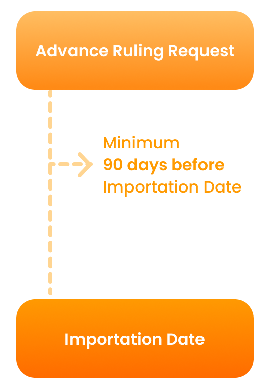 Period to Request  Advanced Ruling for  the Importation of Goods flowchart