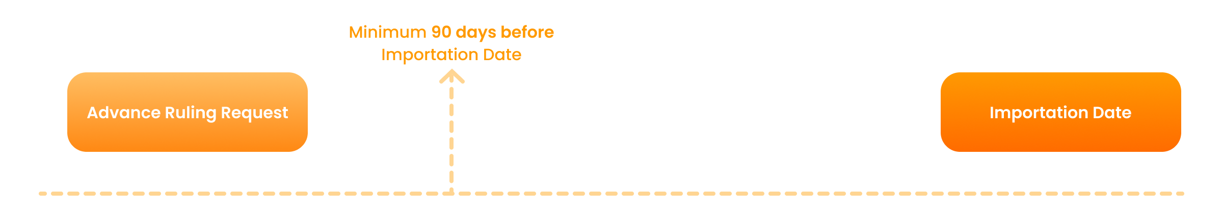 Period to Request  Advanced Ruling for  the Importation of Goods flowchart