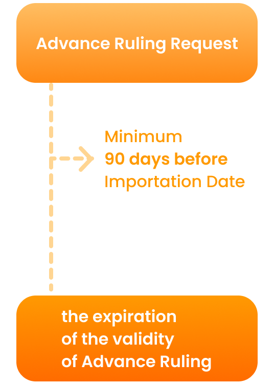 Revalidation of Advance Ruling flowchart