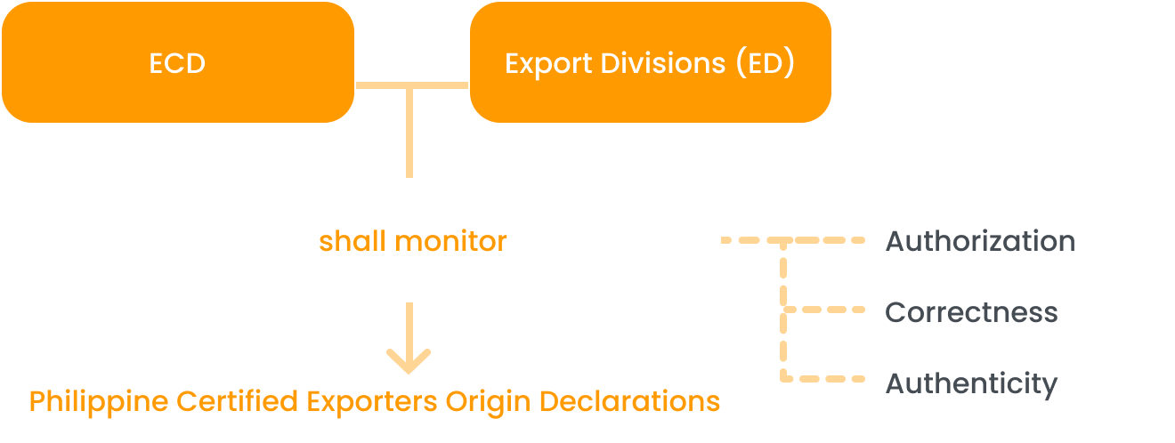 ECD, Export Divisions (ED) flowchart