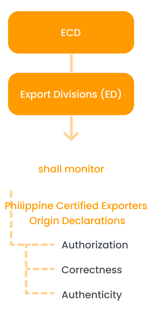 ECD, Export Divisions (ED) flowchart