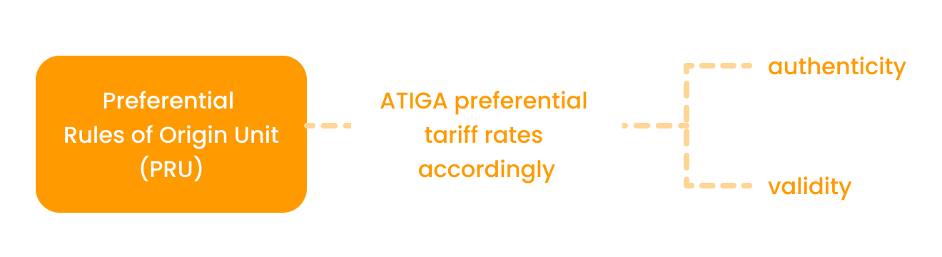 Preferential Rules of Origin Unit(PRU), ATIGA preferential tariff rates accordingly flowchart