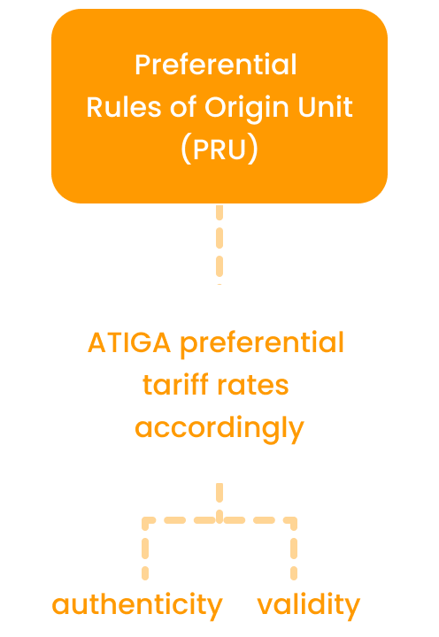 Preferential Rules of Origin Unit(PRU), ATIGA preferential tariff rates accordingly flowchart